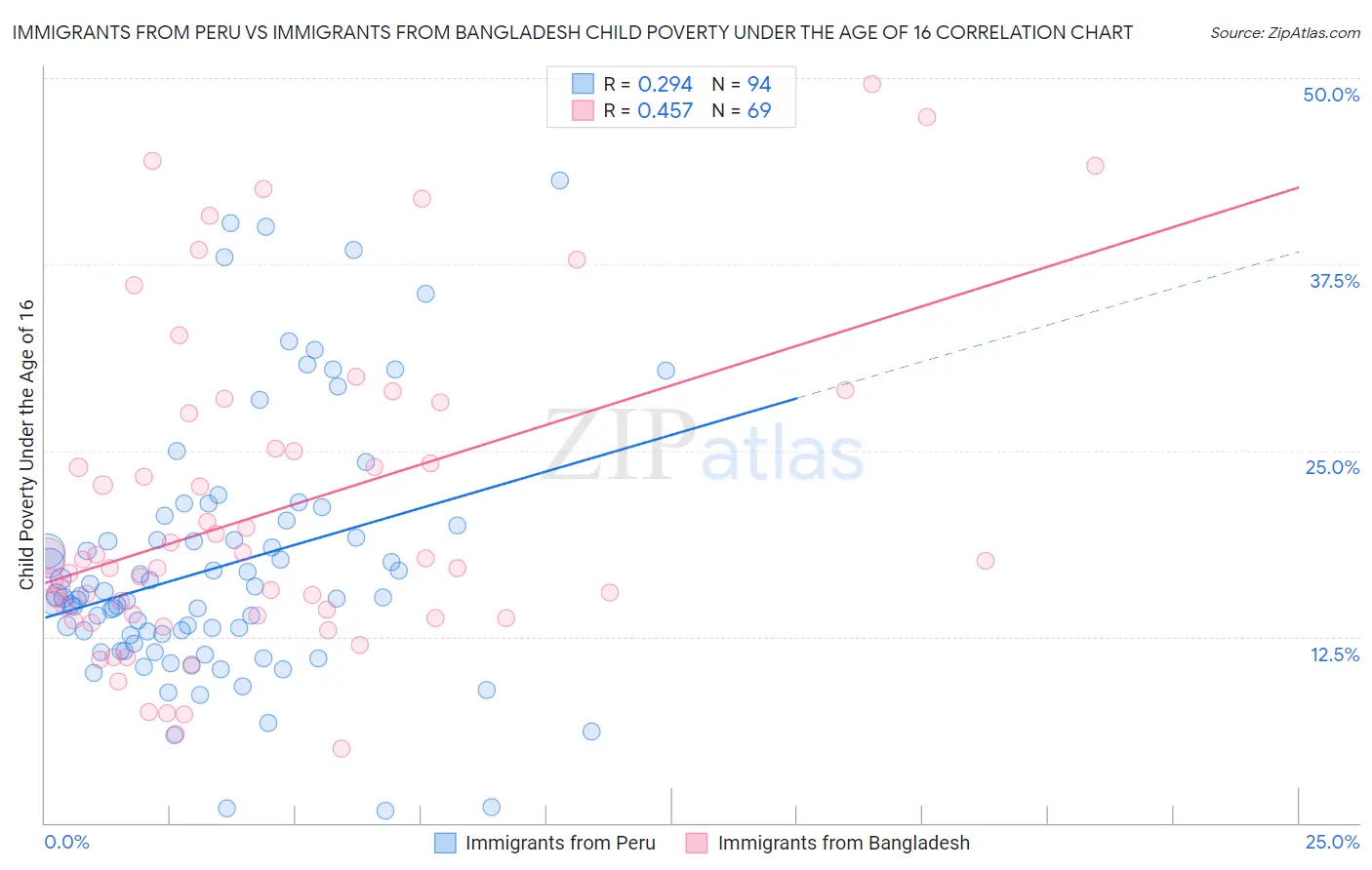 Immigrants from Peru vs Immigrants from Bangladesh Child Poverty Under the Age of 16