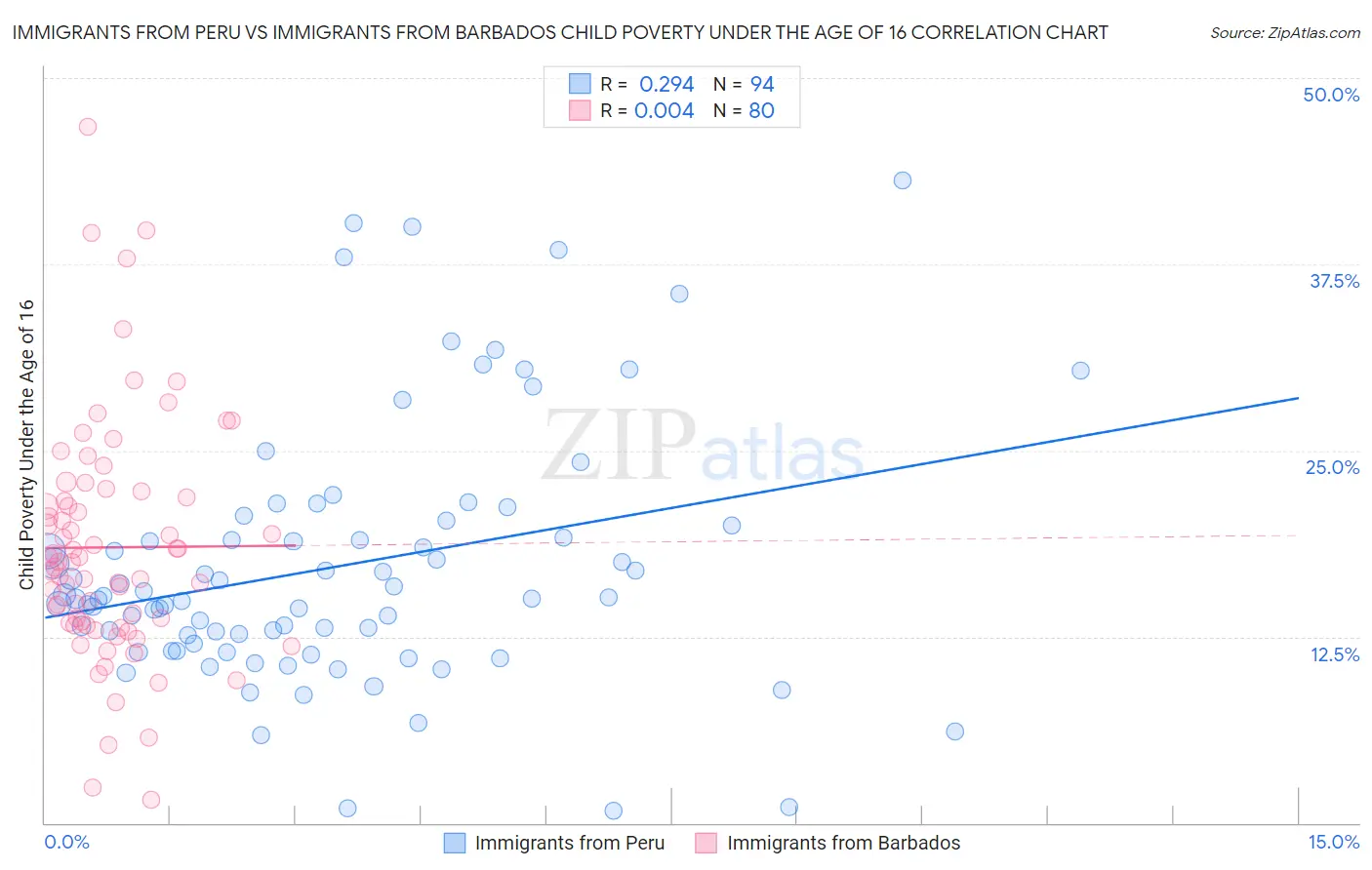 Immigrants from Peru vs Immigrants from Barbados Child Poverty Under the Age of 16