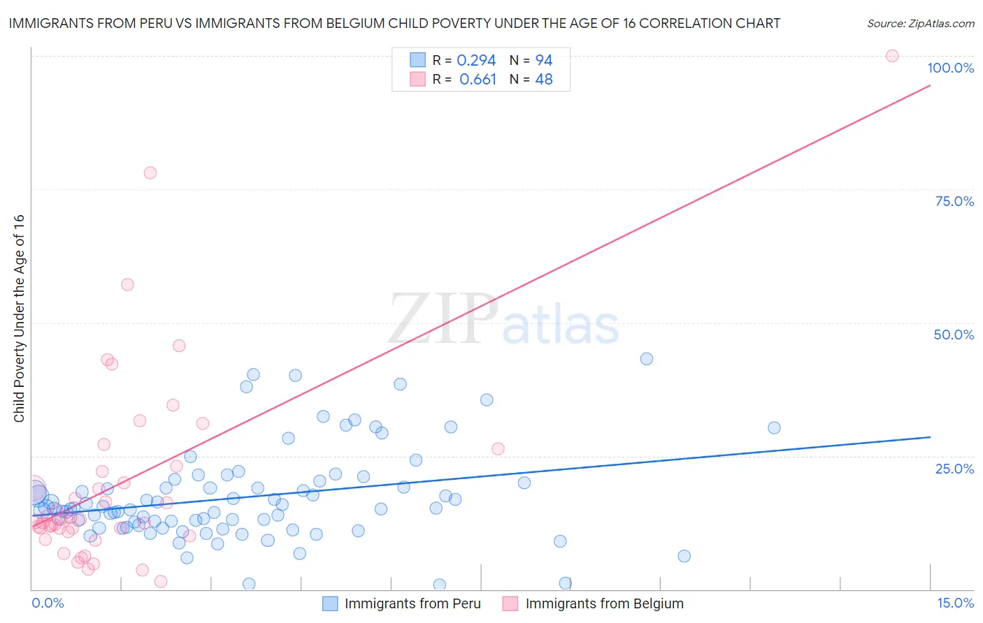 Immigrants from Peru vs Immigrants from Belgium Child Poverty Under the Age of 16