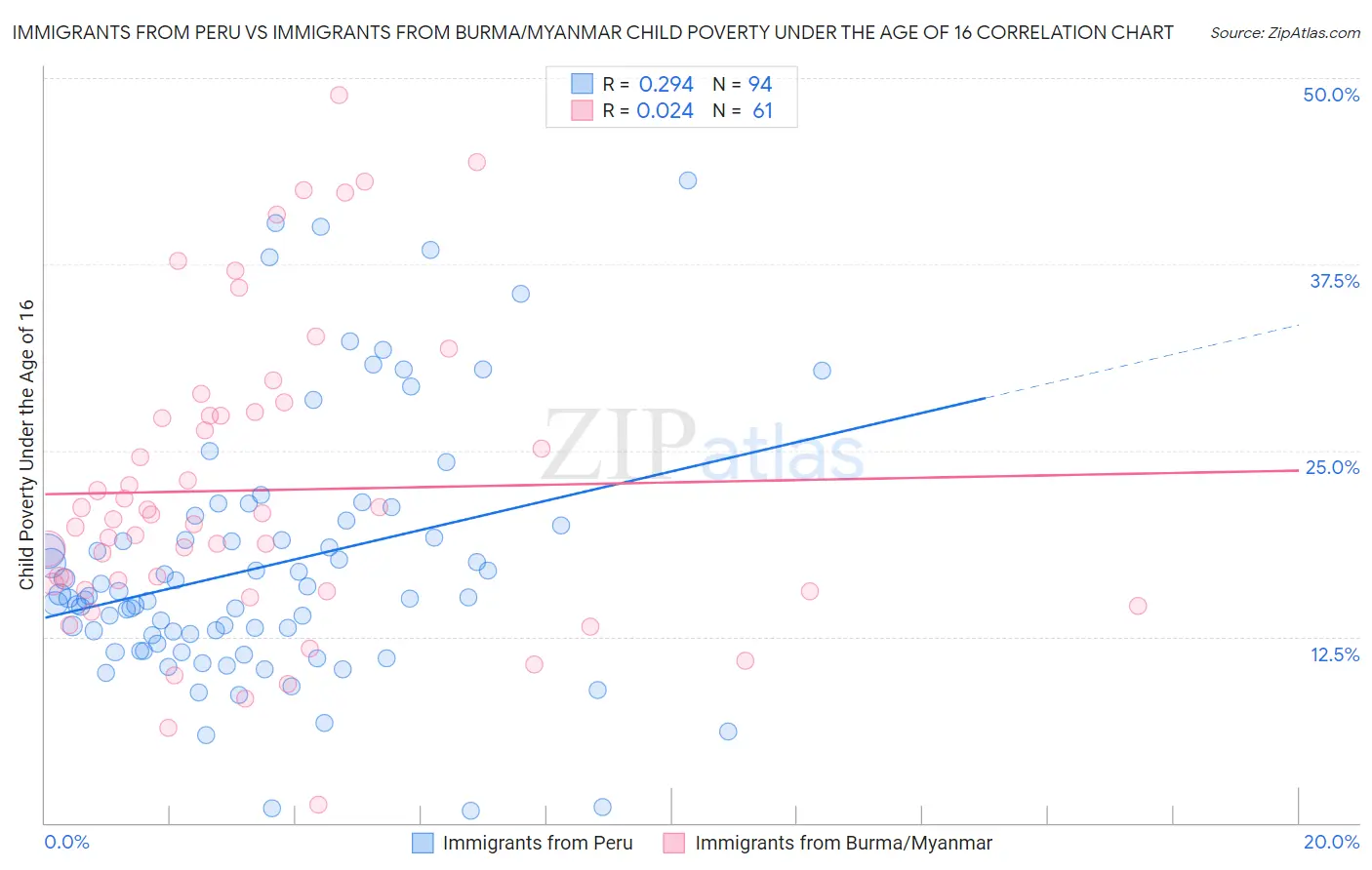 Immigrants from Peru vs Immigrants from Burma/Myanmar Child Poverty Under the Age of 16