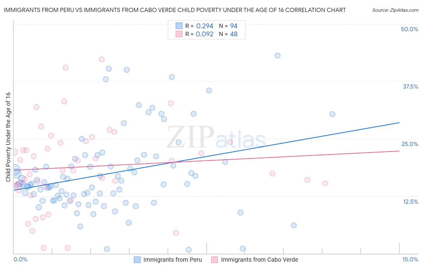 Immigrants from Peru vs Immigrants from Cabo Verde Child Poverty Under the Age of 16
