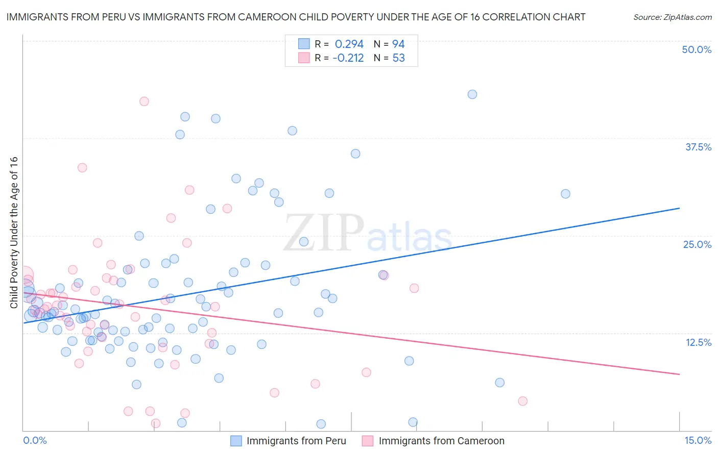 Immigrants from Peru vs Immigrants from Cameroon Child Poverty Under the Age of 16