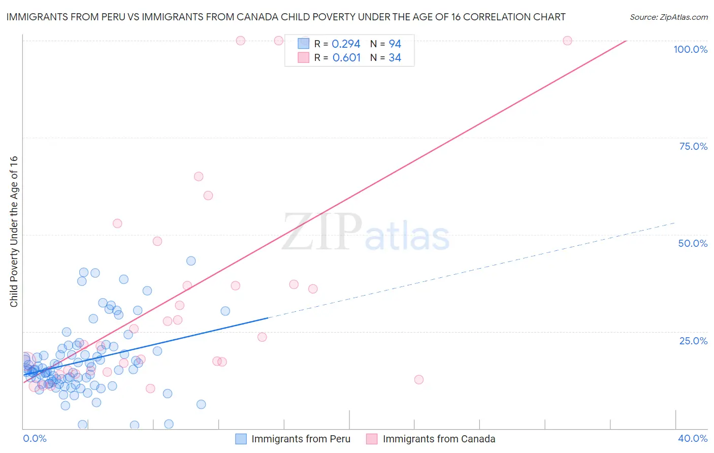 Immigrants from Peru vs Immigrants from Canada Child Poverty Under the Age of 16