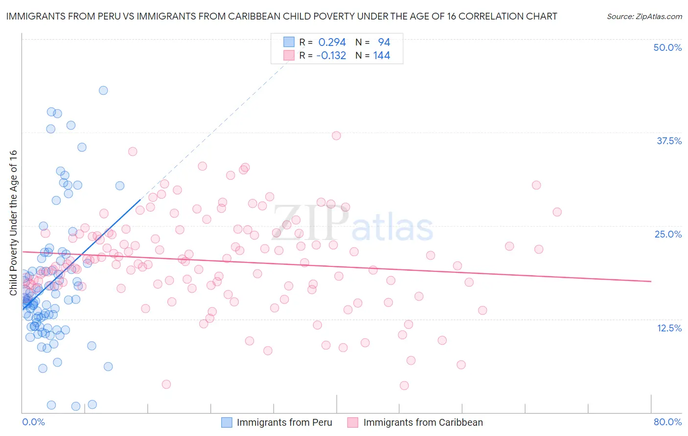Immigrants from Peru vs Immigrants from Caribbean Child Poverty Under the Age of 16