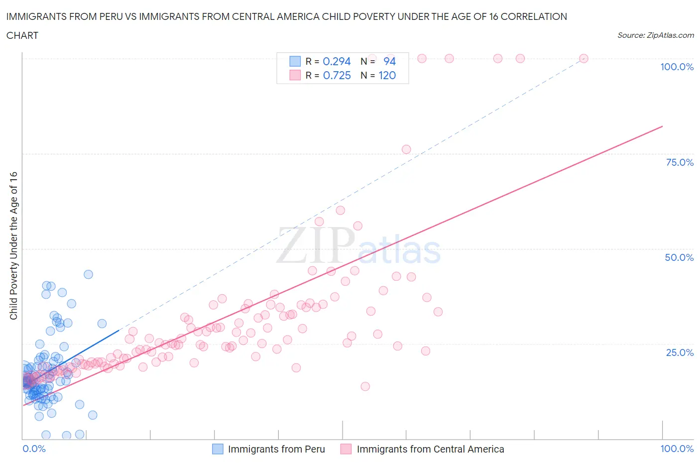 Immigrants from Peru vs Immigrants from Central America Child Poverty Under the Age of 16