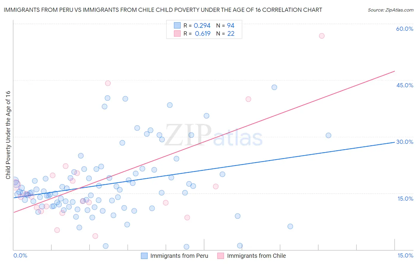 Immigrants from Peru vs Immigrants from Chile Child Poverty Under the Age of 16