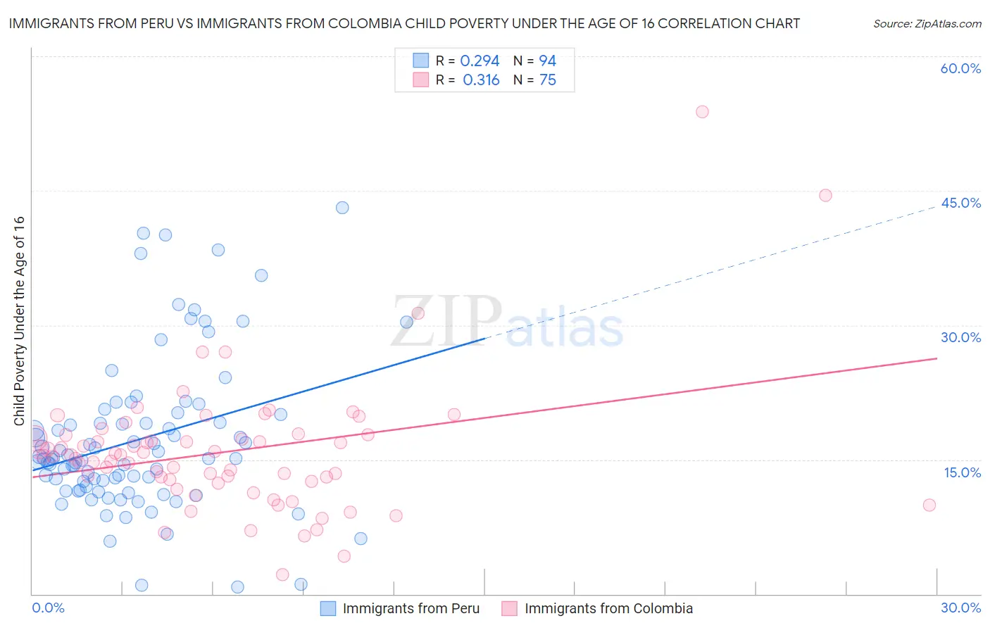 Immigrants from Peru vs Immigrants from Colombia Child Poverty Under the Age of 16