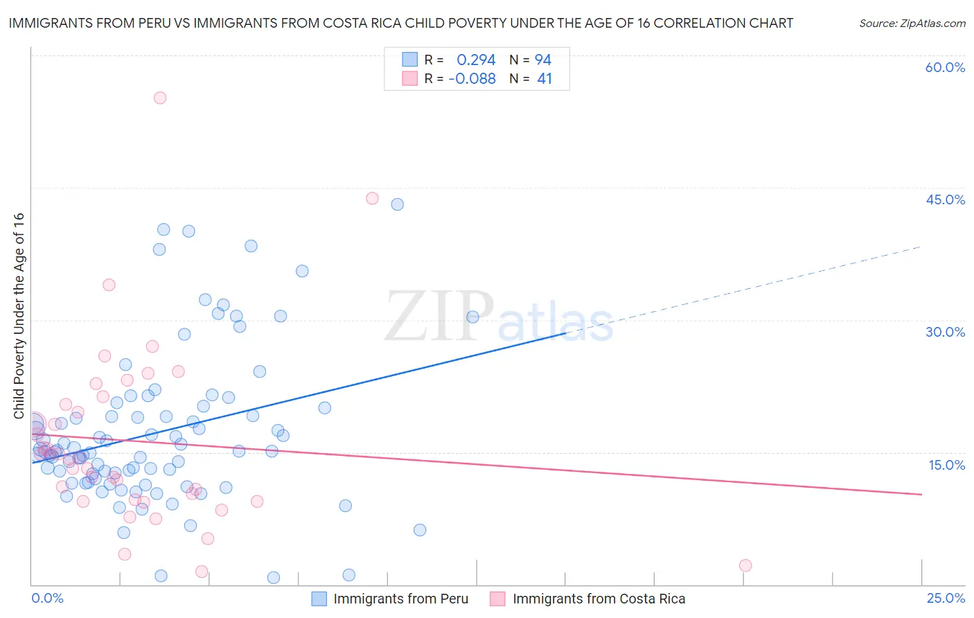 Immigrants from Peru vs Immigrants from Costa Rica Child Poverty Under the Age of 16