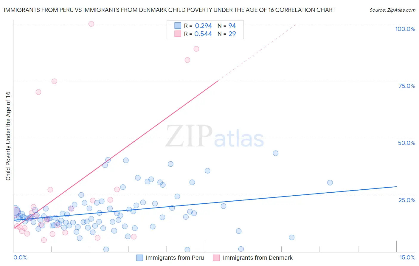 Immigrants from Peru vs Immigrants from Denmark Child Poverty Under the Age of 16