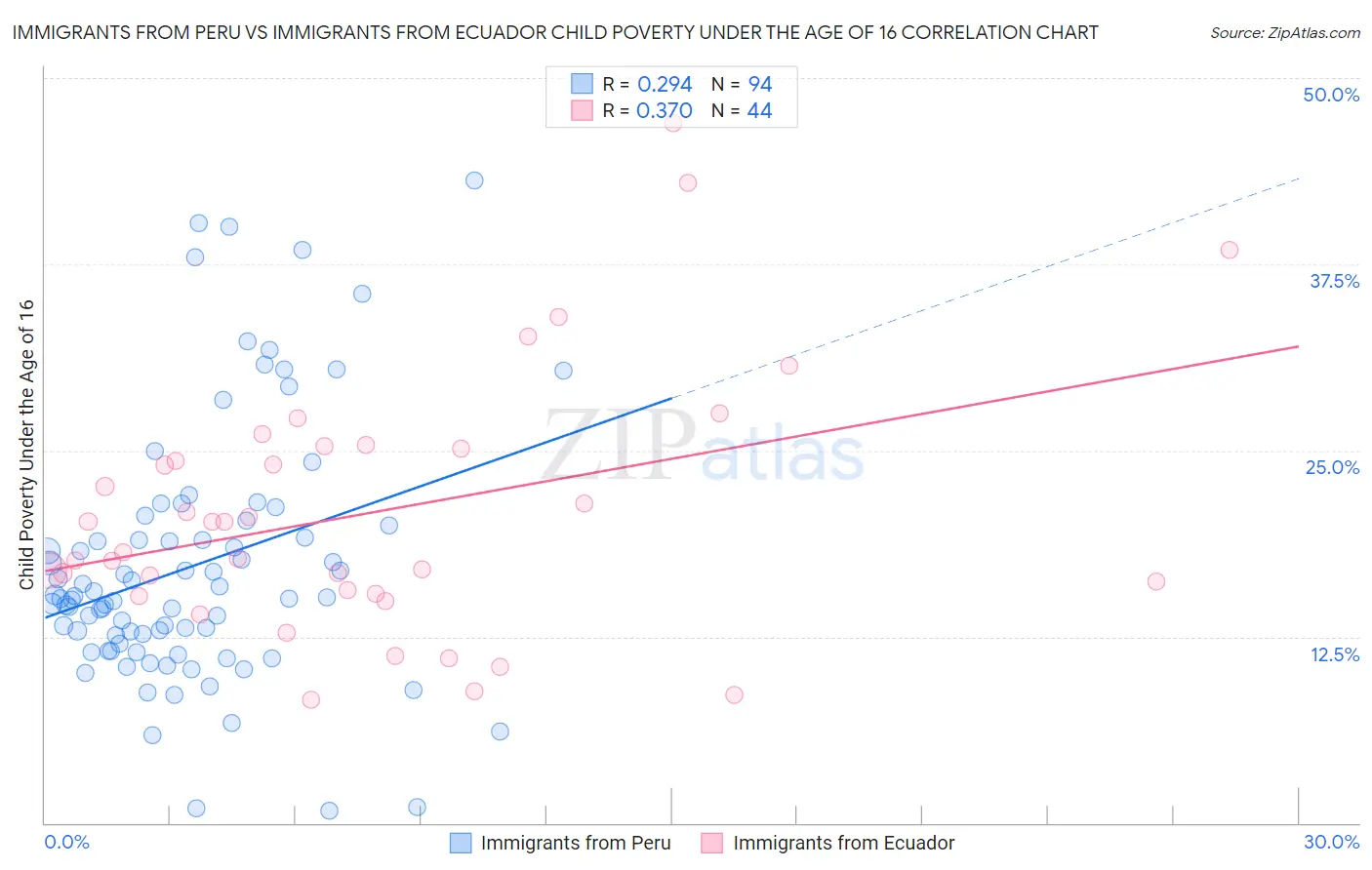 Immigrants from Peru vs Immigrants from Ecuador Child Poverty Under the Age of 16