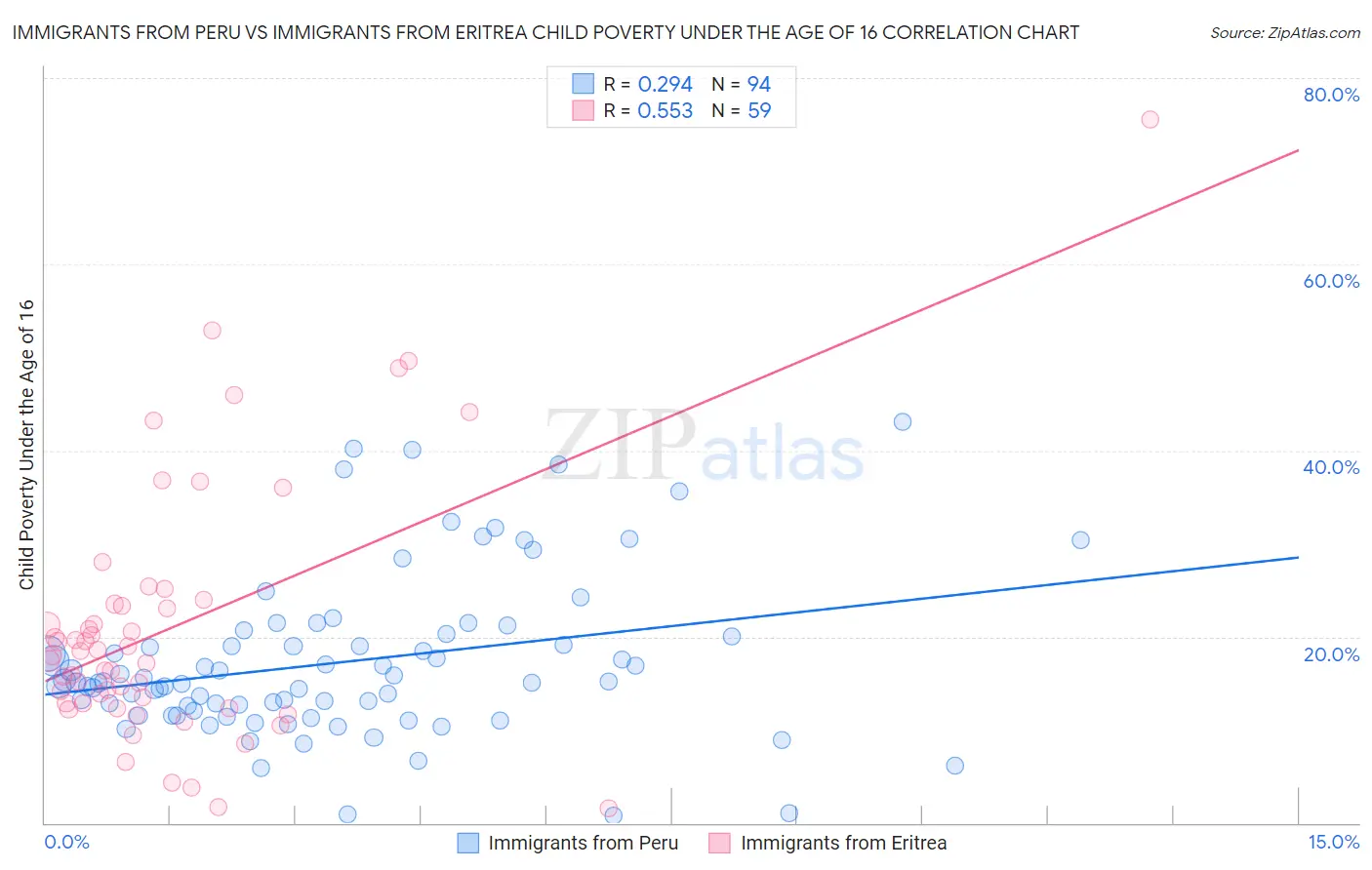 Immigrants from Peru vs Immigrants from Eritrea Child Poverty Under the Age of 16