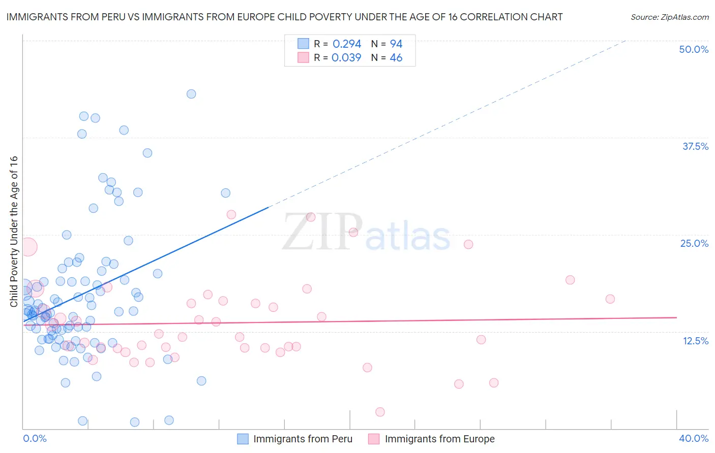 Immigrants from Peru vs Immigrants from Europe Child Poverty Under the Age of 16