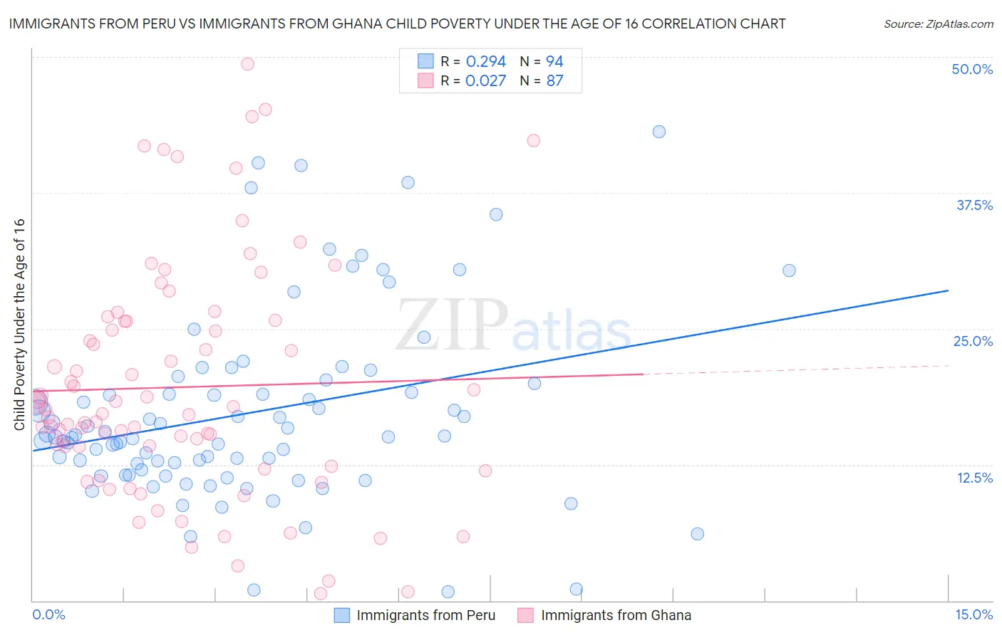 Immigrants from Peru vs Immigrants from Ghana Child Poverty Under the Age of 16