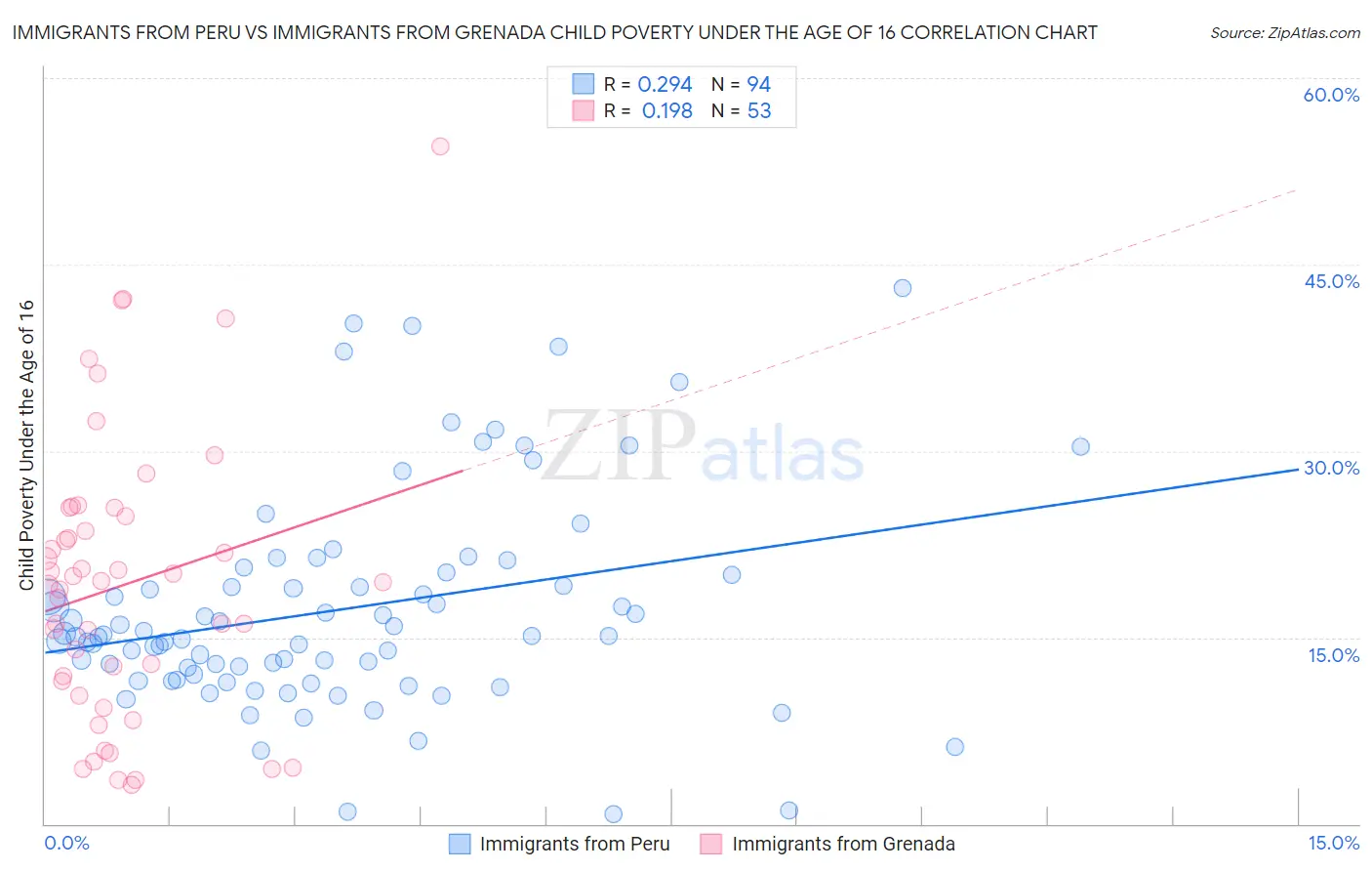 Immigrants from Peru vs Immigrants from Grenada Child Poverty Under the Age of 16