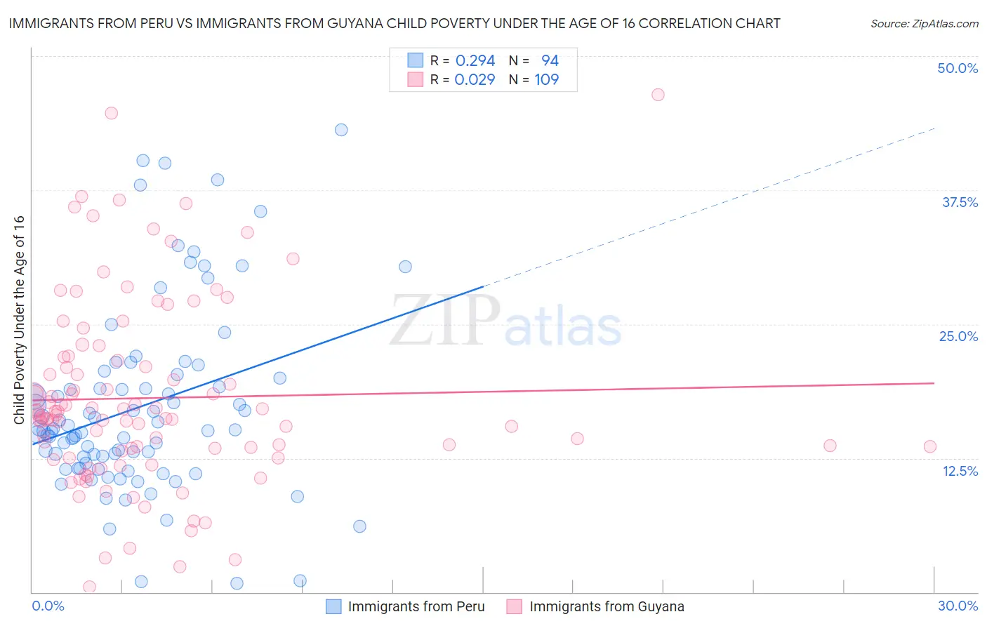 Immigrants from Peru vs Immigrants from Guyana Child Poverty Under the Age of 16