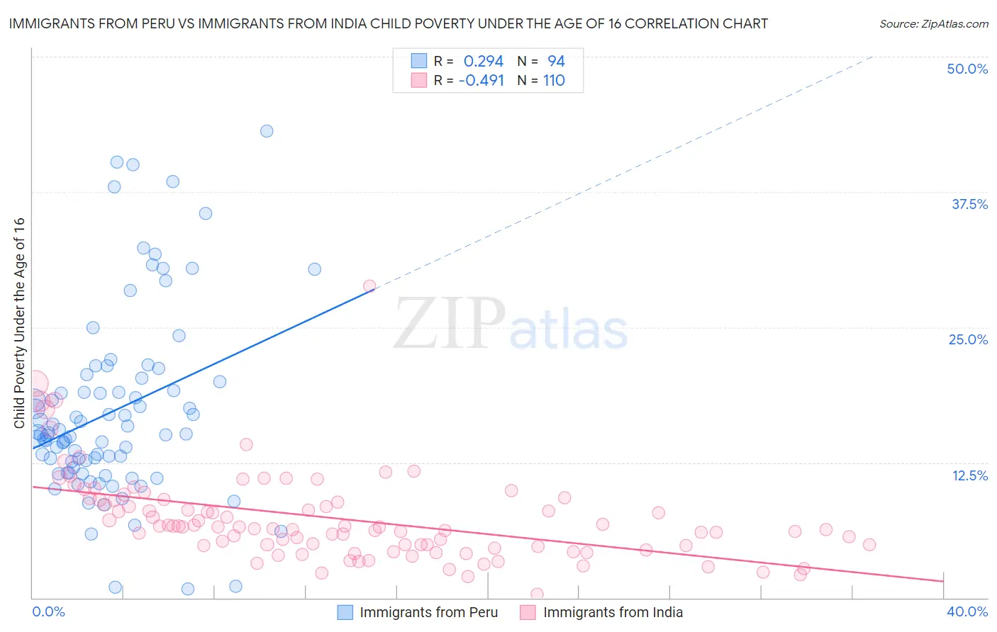 Immigrants from Peru vs Immigrants from India Child Poverty Under the Age of 16