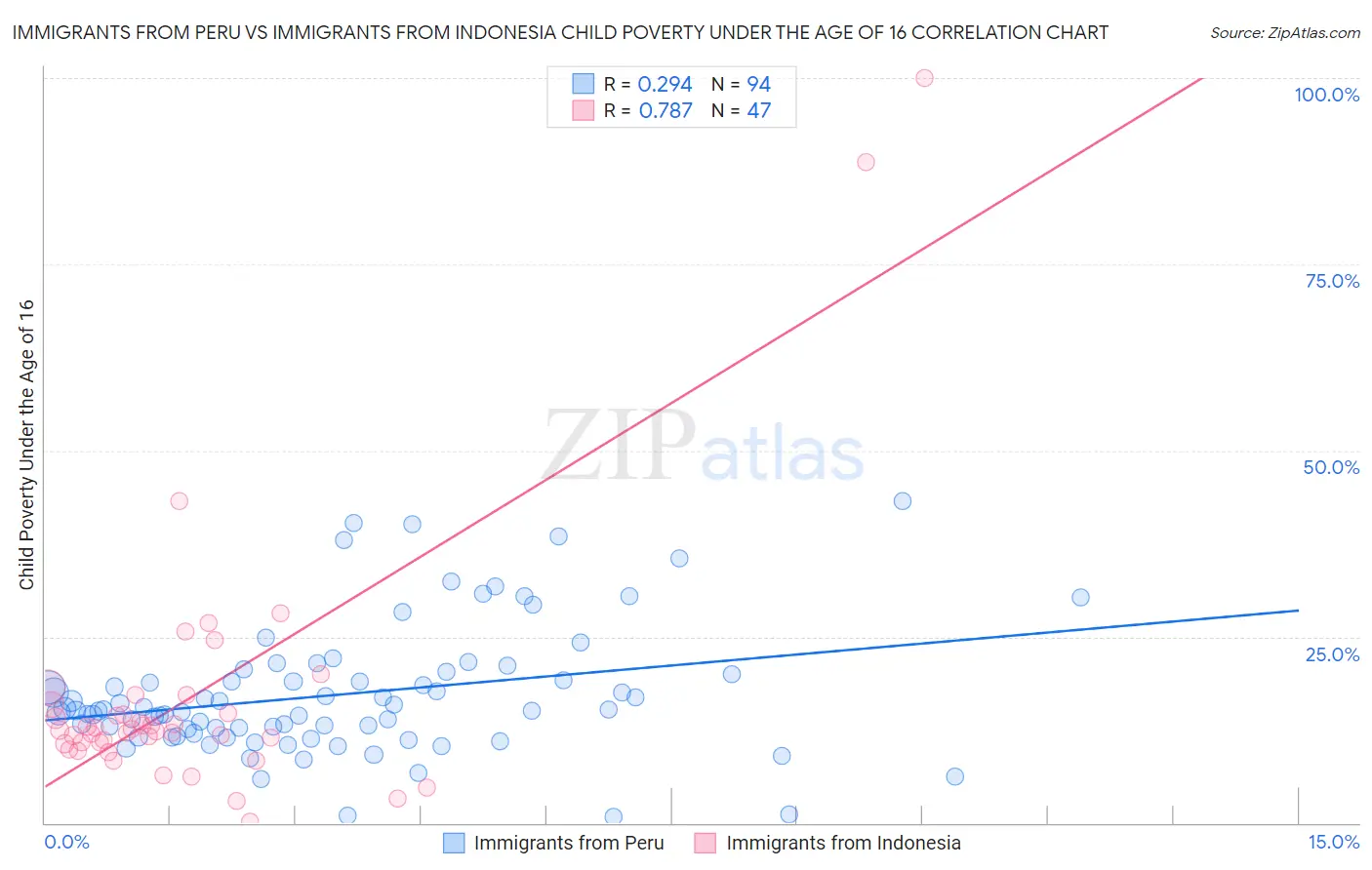 Immigrants from Peru vs Immigrants from Indonesia Child Poverty Under the Age of 16