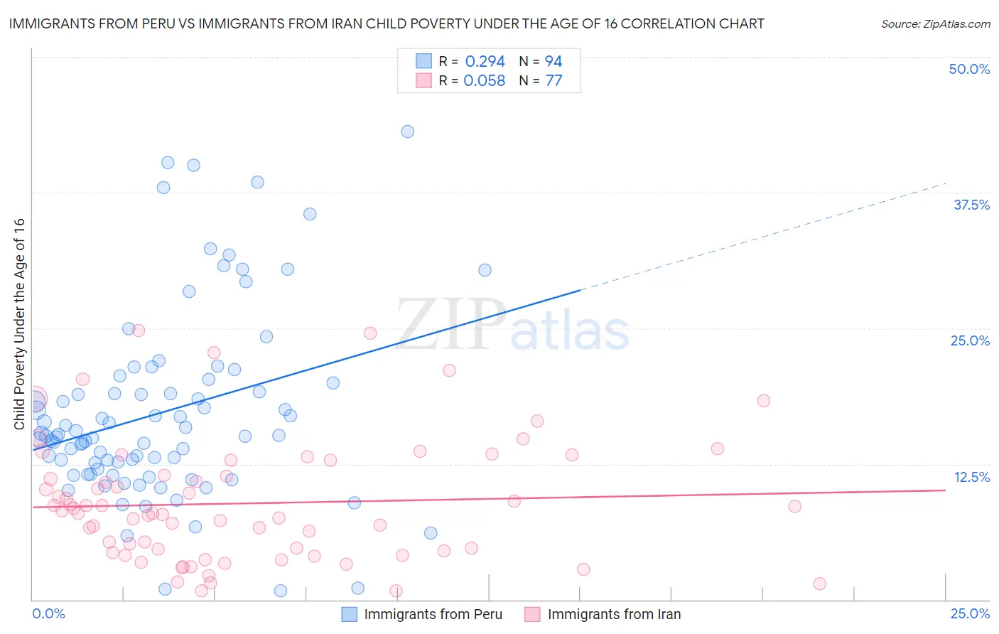 Immigrants from Peru vs Immigrants from Iran Child Poverty Under the Age of 16