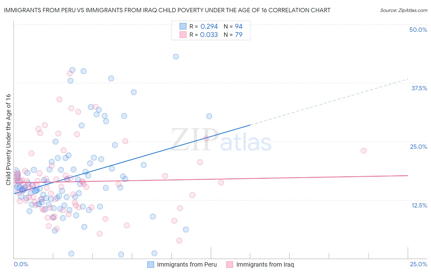 Immigrants from Peru vs Immigrants from Iraq Child Poverty Under the Age of 16