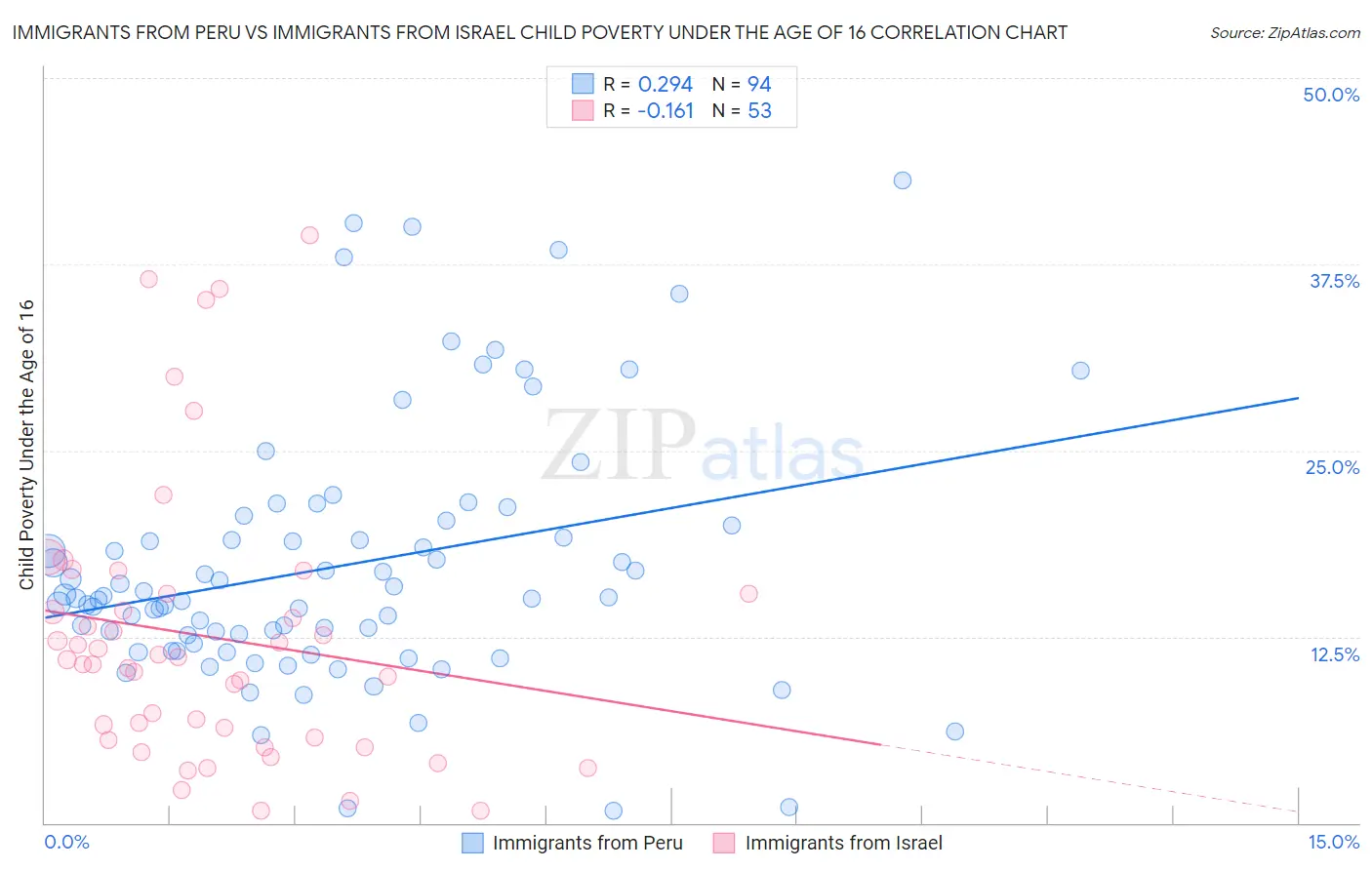 Immigrants from Peru vs Immigrants from Israel Child Poverty Under the Age of 16