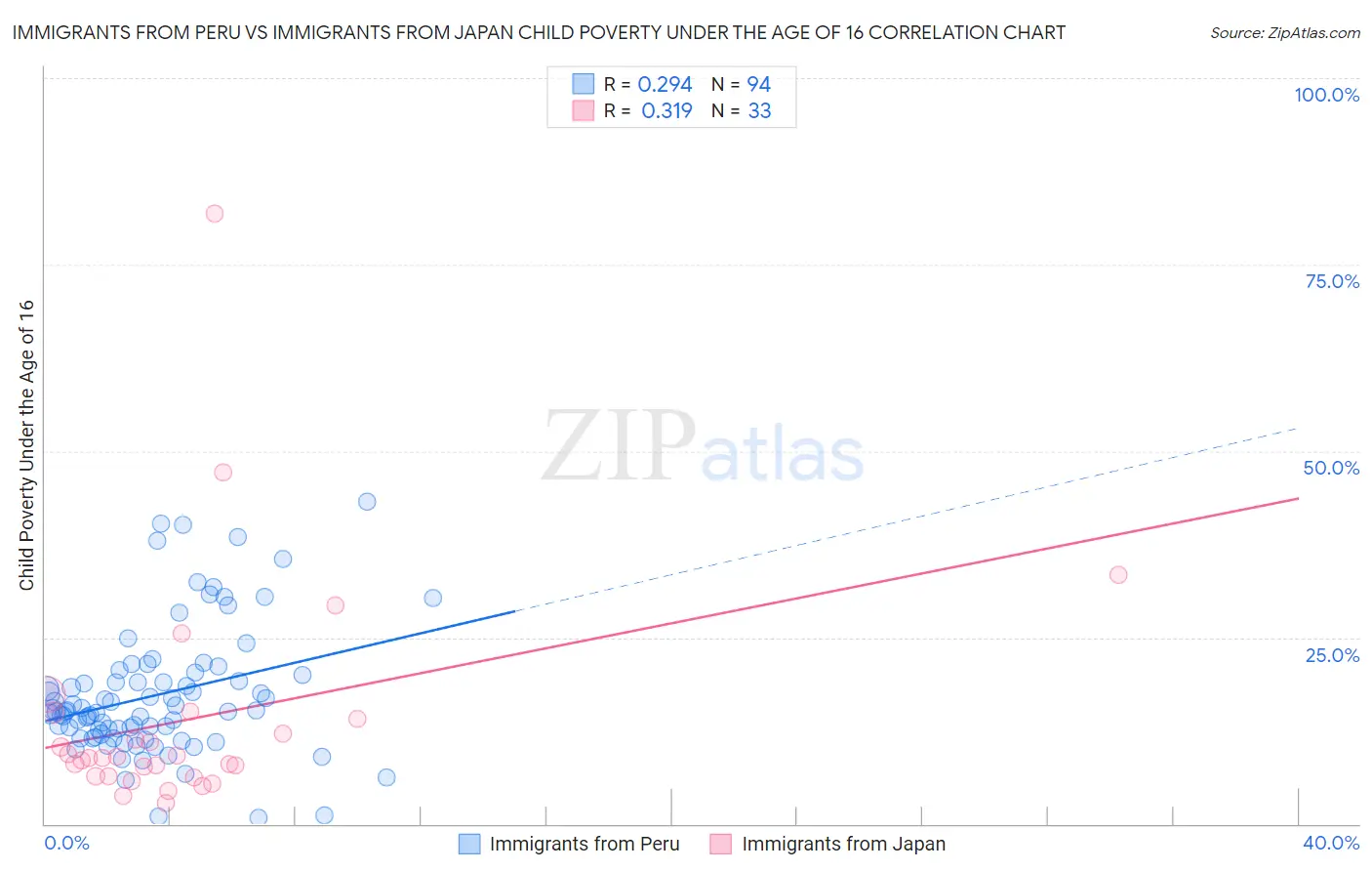 Immigrants from Peru vs Immigrants from Japan Child Poverty Under the Age of 16