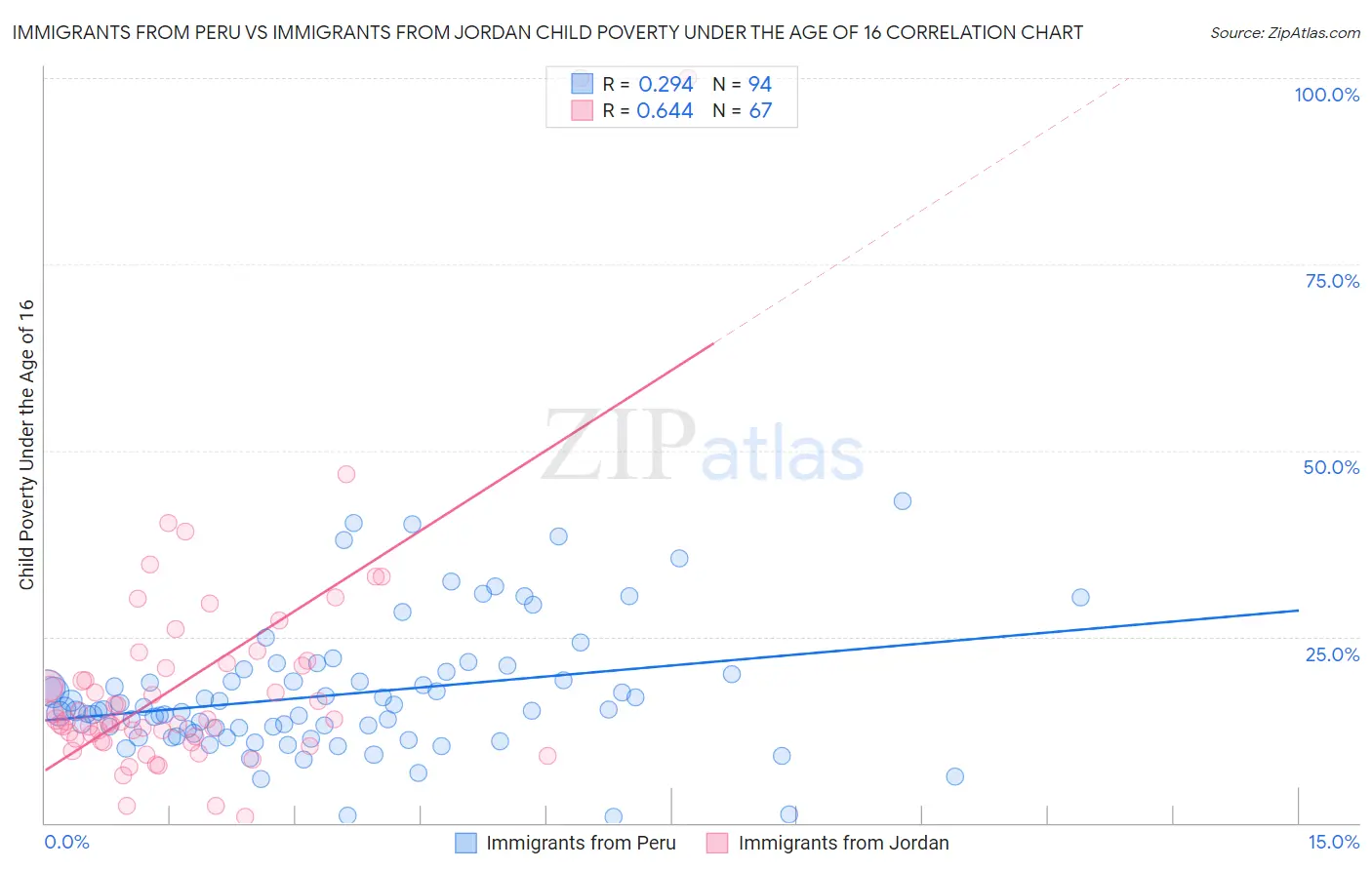 Immigrants from Peru vs Immigrants from Jordan Child Poverty Under the Age of 16
