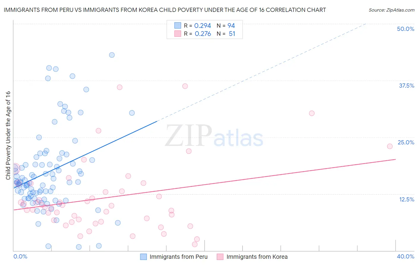 Immigrants from Peru vs Immigrants from Korea Child Poverty Under the Age of 16