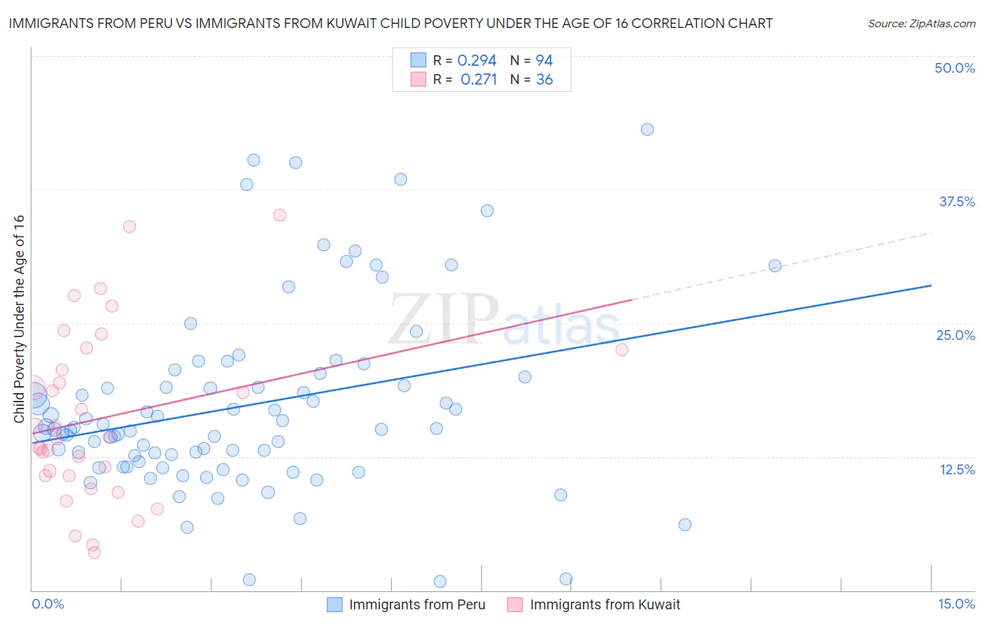 Immigrants from Peru vs Immigrants from Kuwait Child Poverty Under the Age of 16