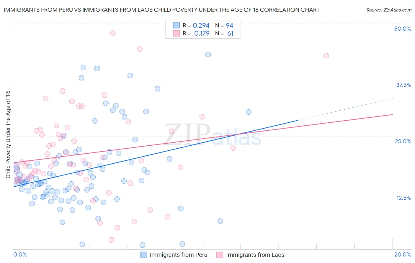 Immigrants from Peru vs Immigrants from Laos Child Poverty Under the Age of 16