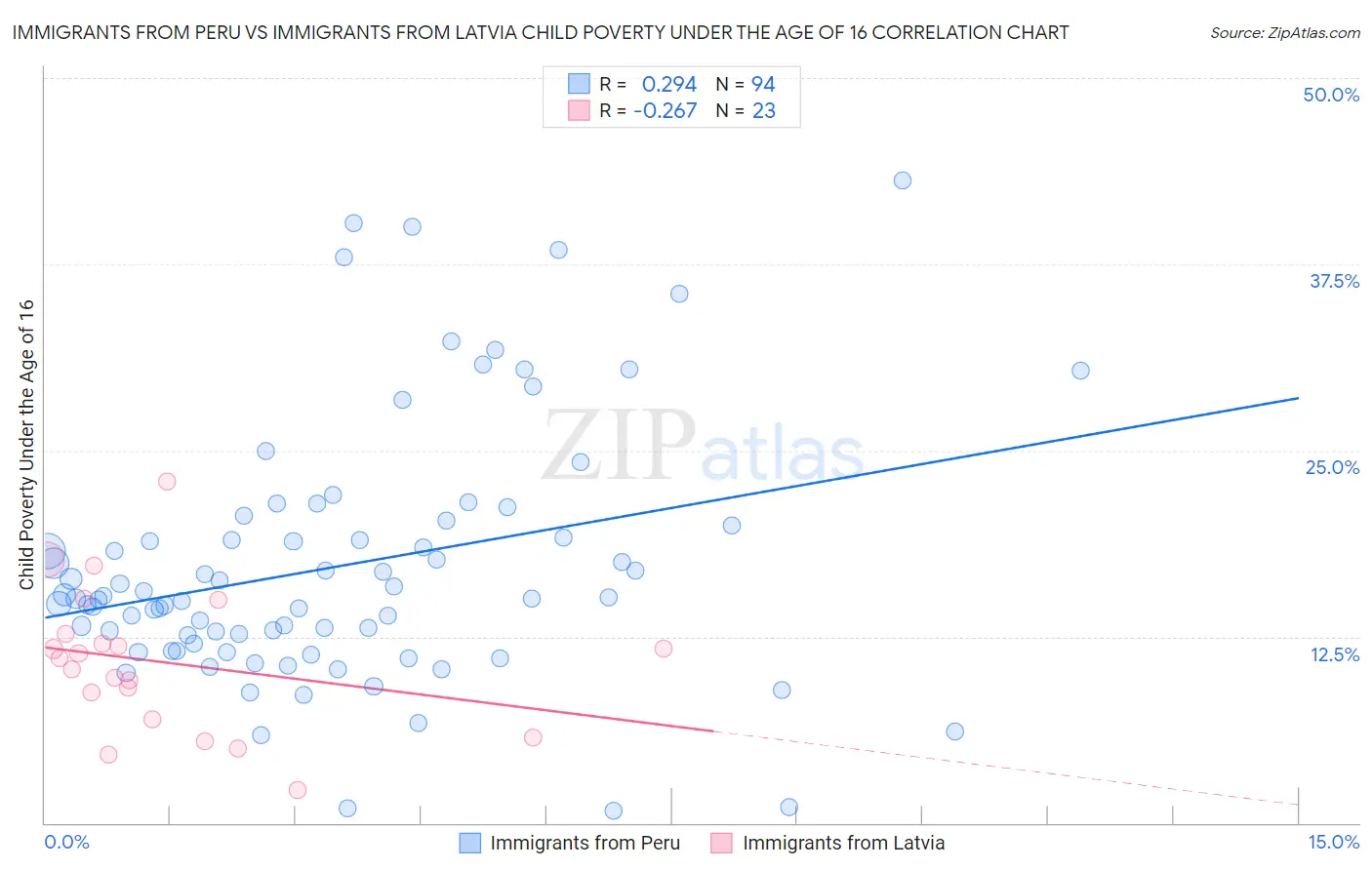 Immigrants from Peru vs Immigrants from Latvia Child Poverty Under the Age of 16