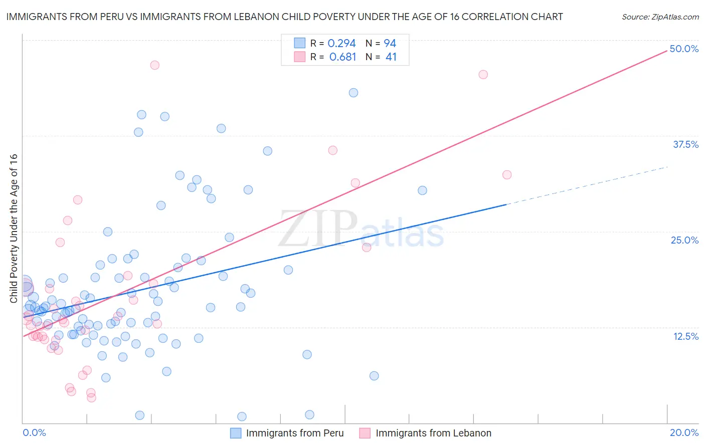 Immigrants from Peru vs Immigrants from Lebanon Child Poverty Under the Age of 16