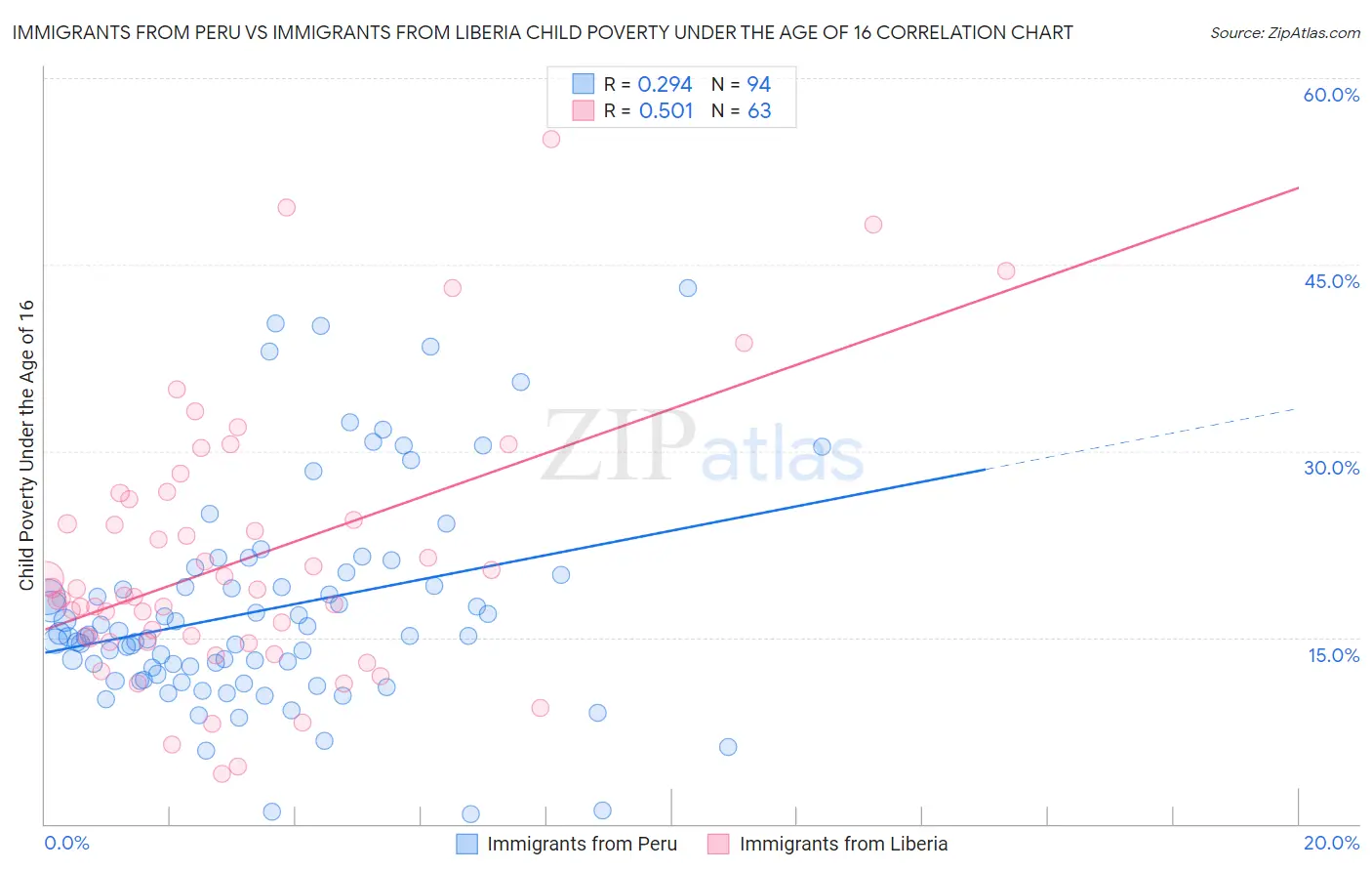 Immigrants from Peru vs Immigrants from Liberia Child Poverty Under the Age of 16