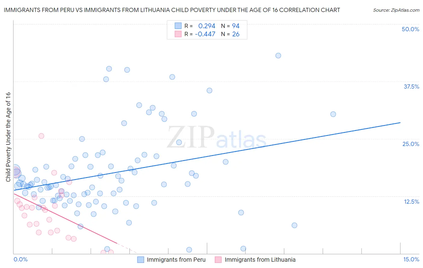 Immigrants from Peru vs Immigrants from Lithuania Child Poverty Under the Age of 16