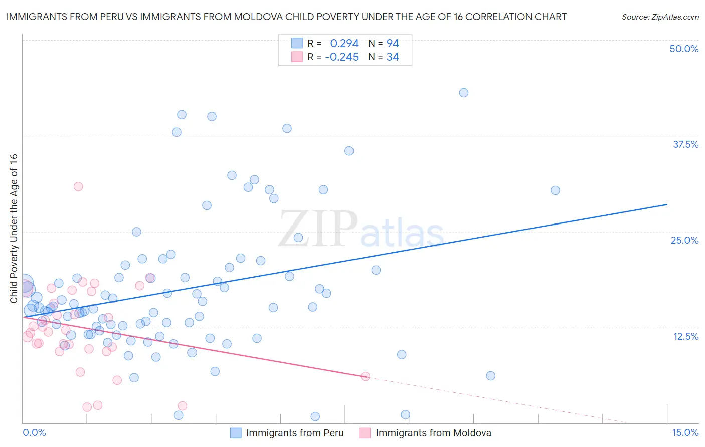 Immigrants from Peru vs Immigrants from Moldova Child Poverty Under the Age of 16