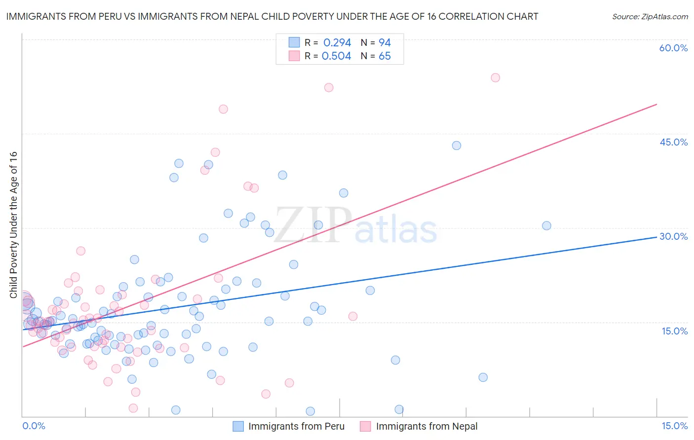 Immigrants from Peru vs Immigrants from Nepal Child Poverty Under the Age of 16