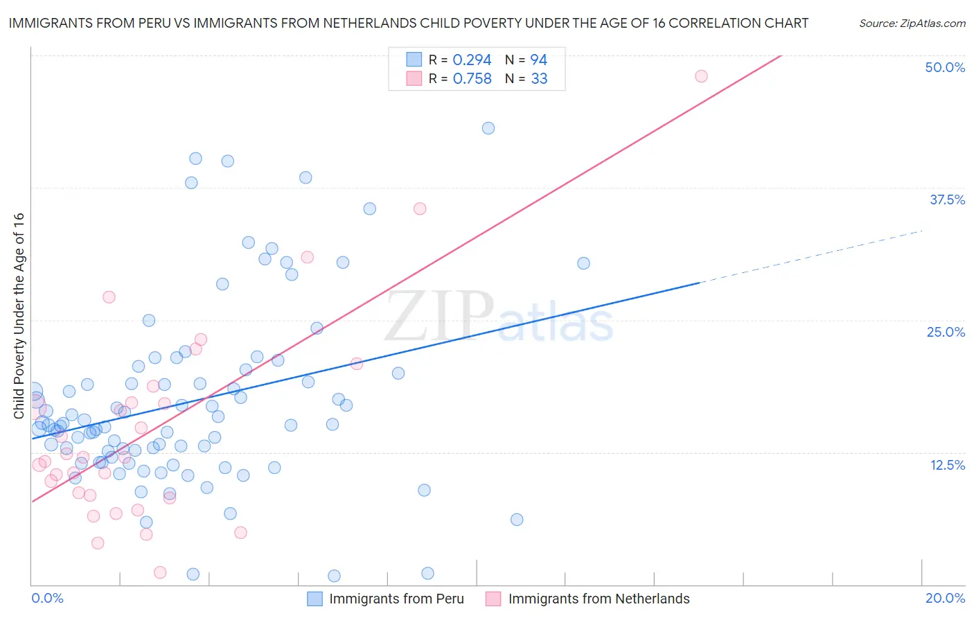 Immigrants from Peru vs Immigrants from Netherlands Child Poverty Under the Age of 16