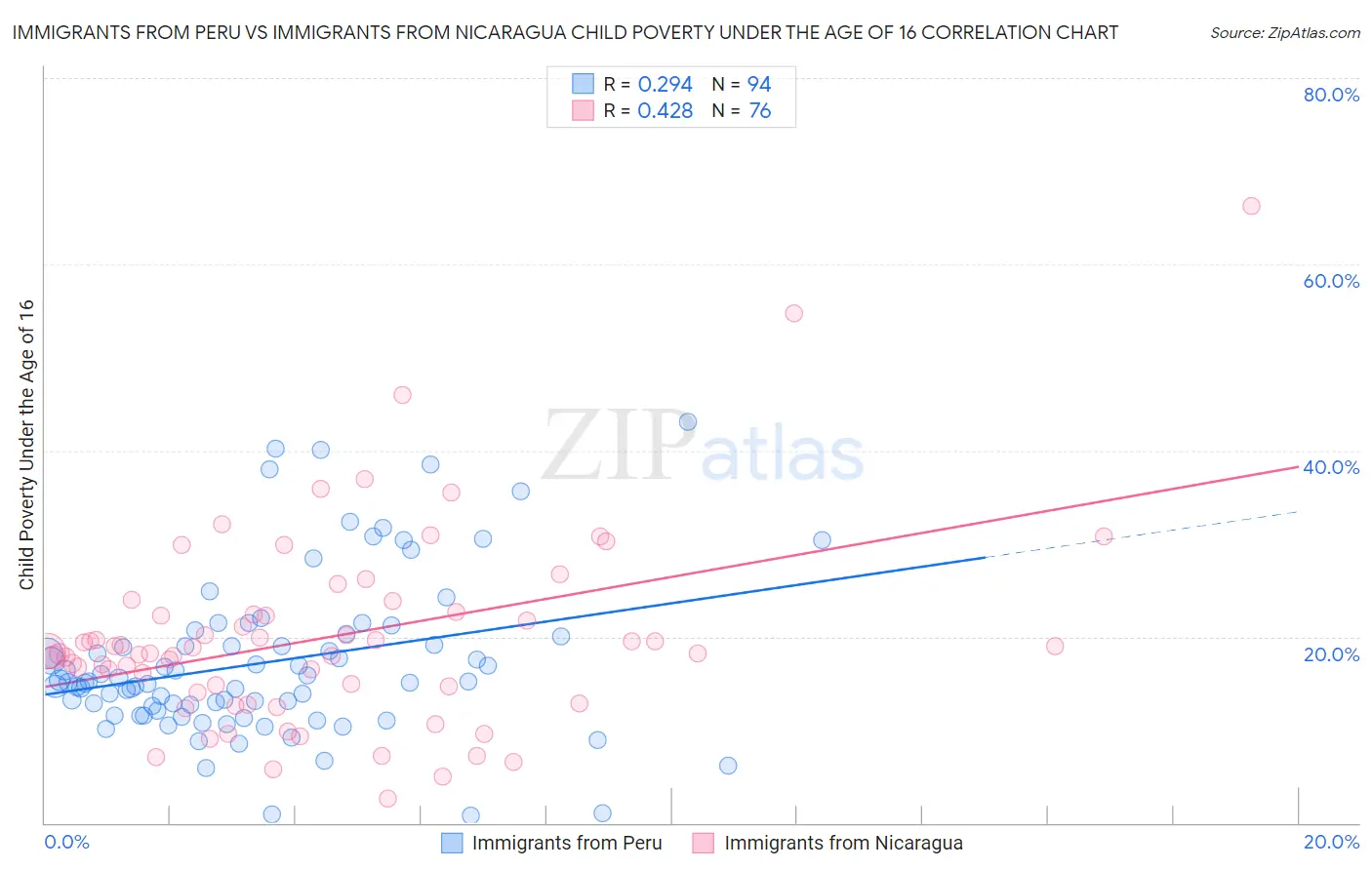 Immigrants from Peru vs Immigrants from Nicaragua Child Poverty Under the Age of 16