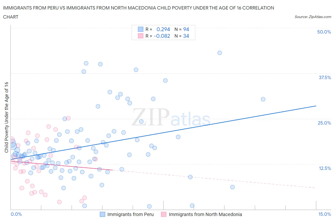 Immigrants from Peru vs Immigrants from North Macedonia Child Poverty Under the Age of 16