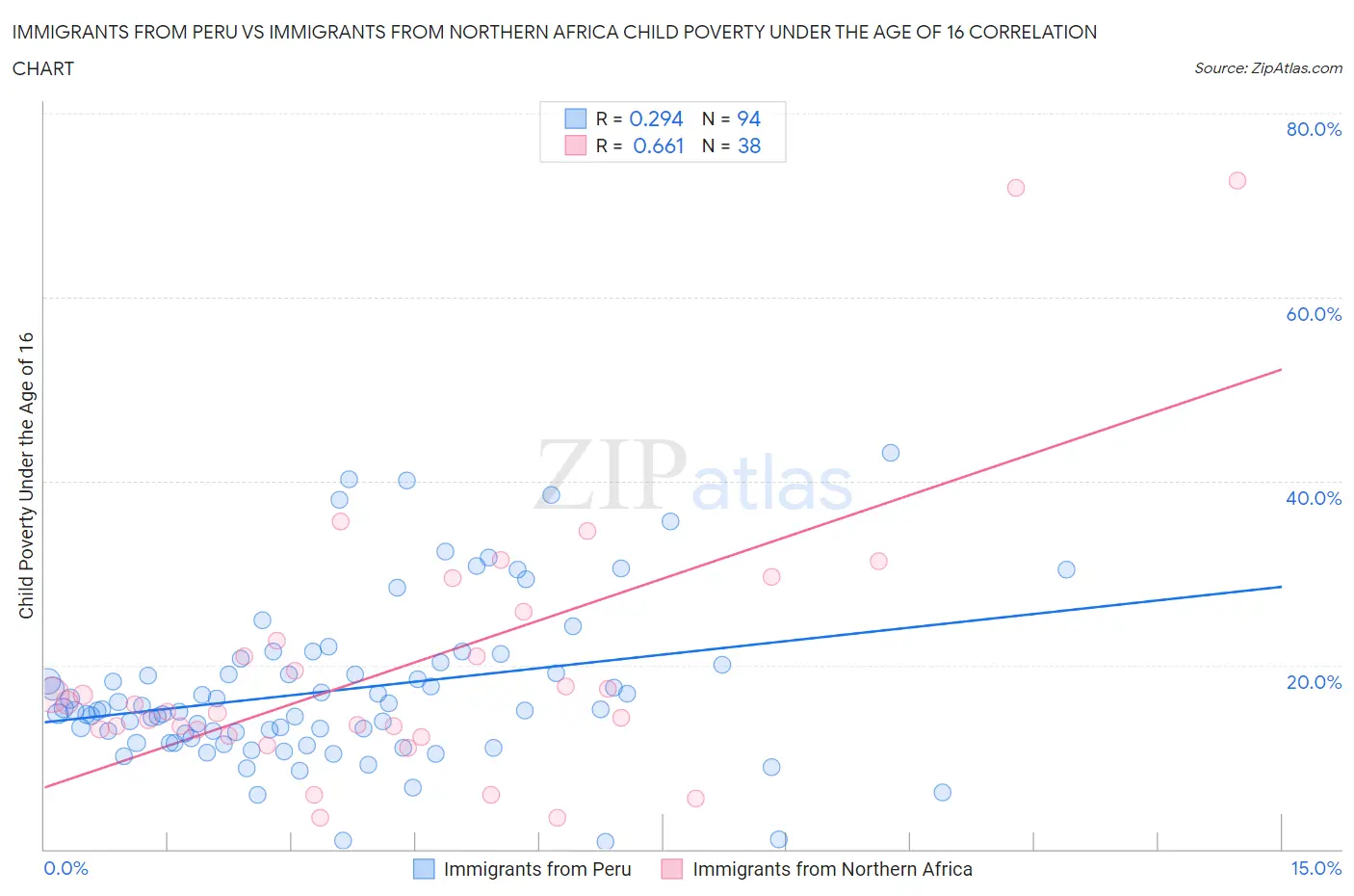 Immigrants from Peru vs Immigrants from Northern Africa Child Poverty Under the Age of 16