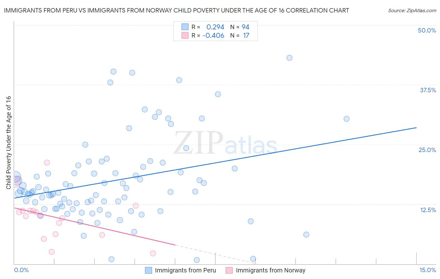 Immigrants from Peru vs Immigrants from Norway Child Poverty Under the Age of 16