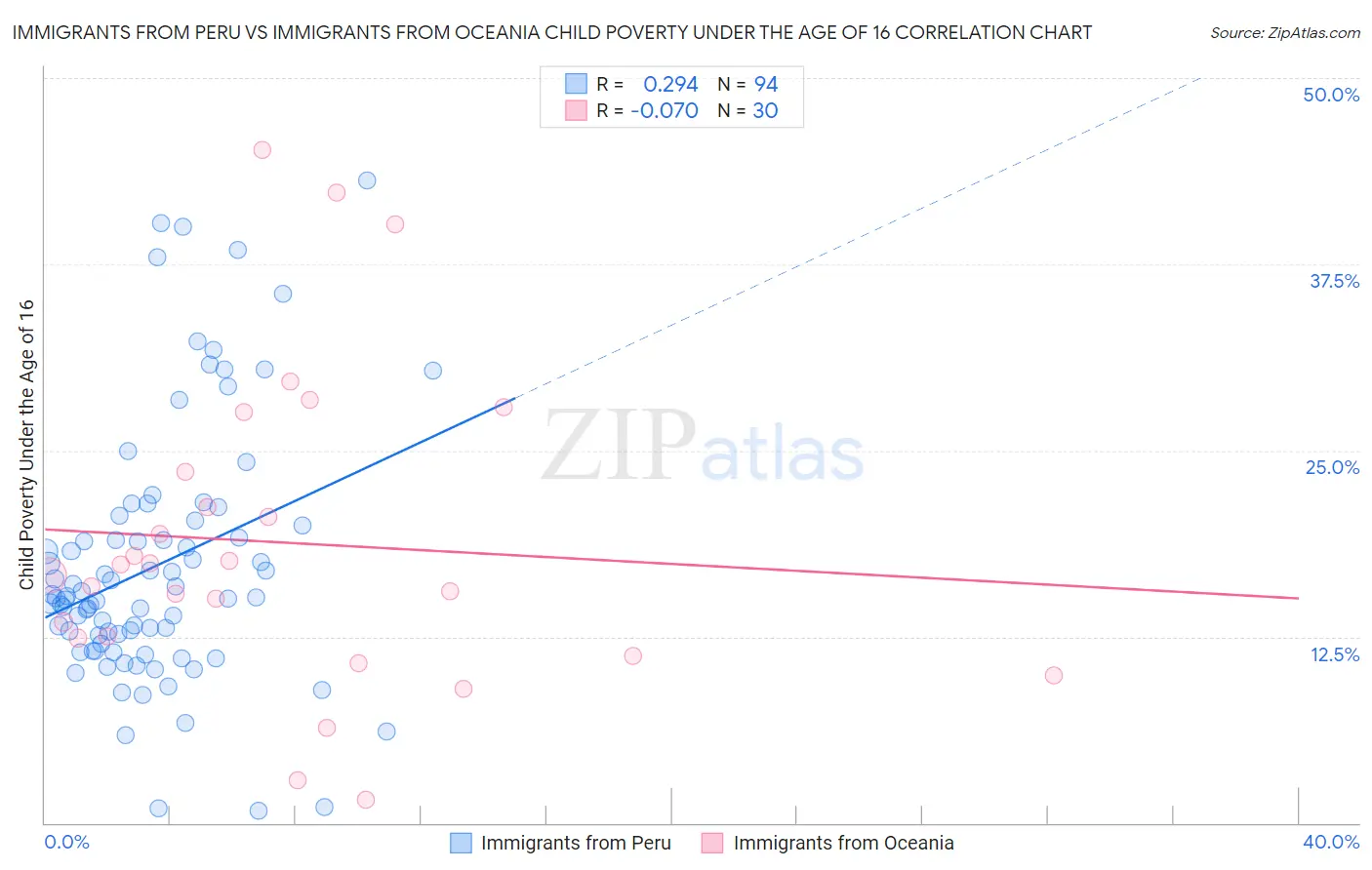 Immigrants from Peru vs Immigrants from Oceania Child Poverty Under the Age of 16