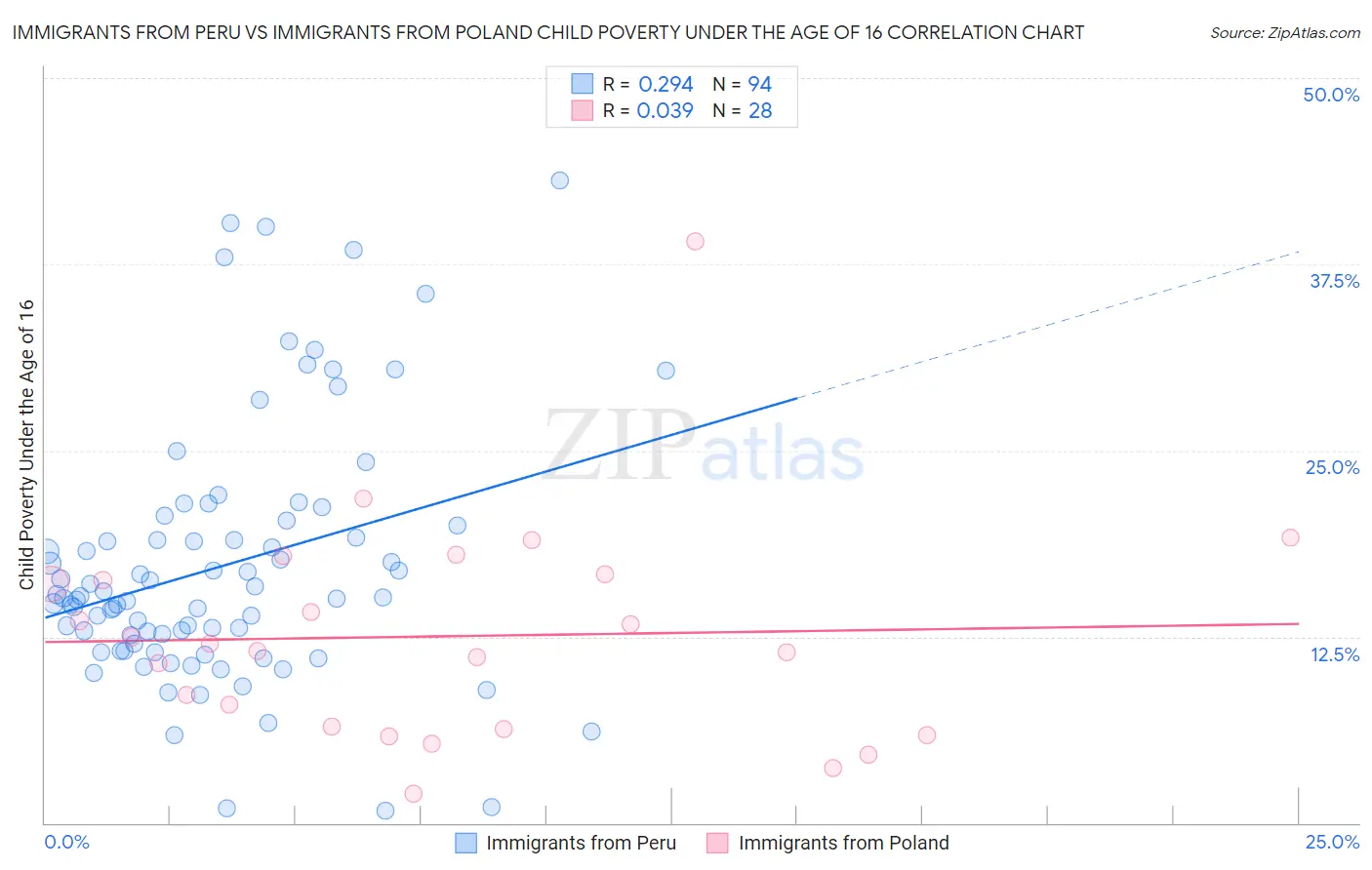 Immigrants from Peru vs Immigrants from Poland Child Poverty Under the Age of 16