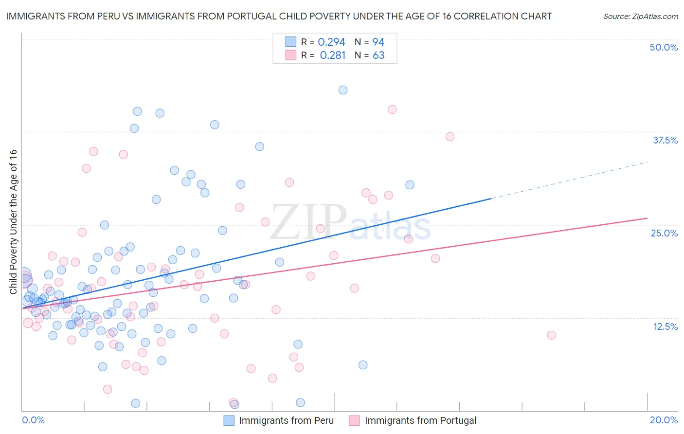 Immigrants from Peru vs Immigrants from Portugal Child Poverty Under the Age of 16