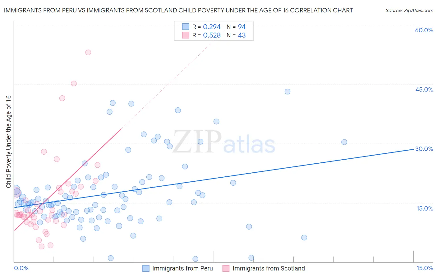 Immigrants from Peru vs Immigrants from Scotland Child Poverty Under the Age of 16