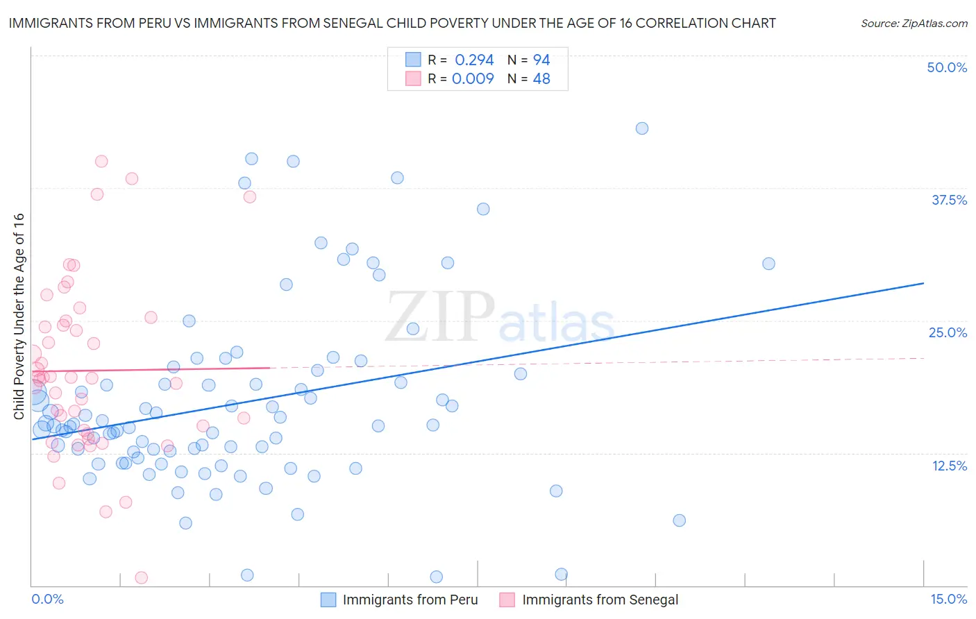 Immigrants from Peru vs Immigrants from Senegal Child Poverty Under the Age of 16