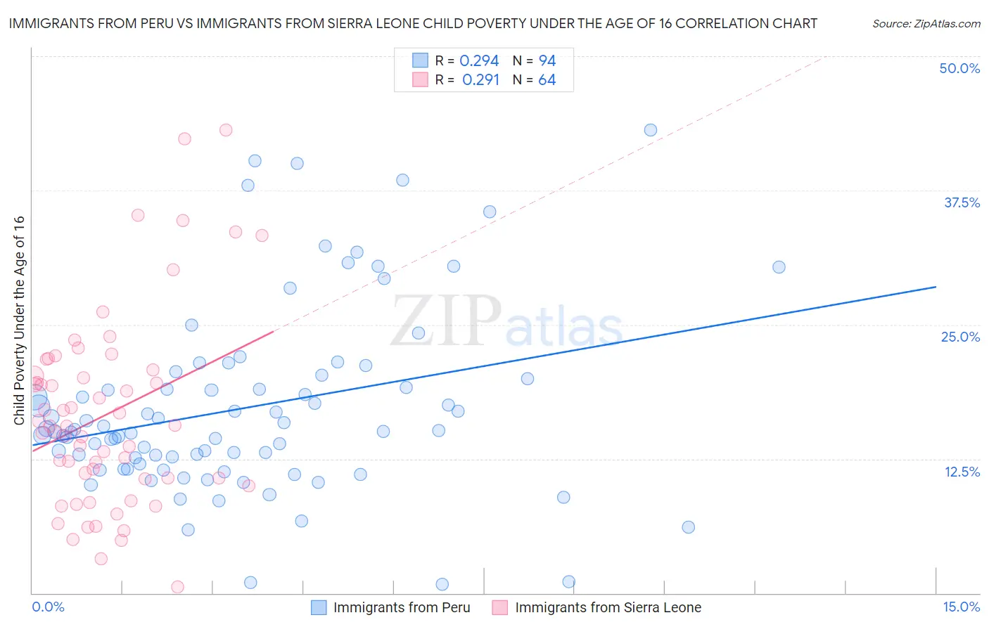 Immigrants from Peru vs Immigrants from Sierra Leone Child Poverty Under the Age of 16