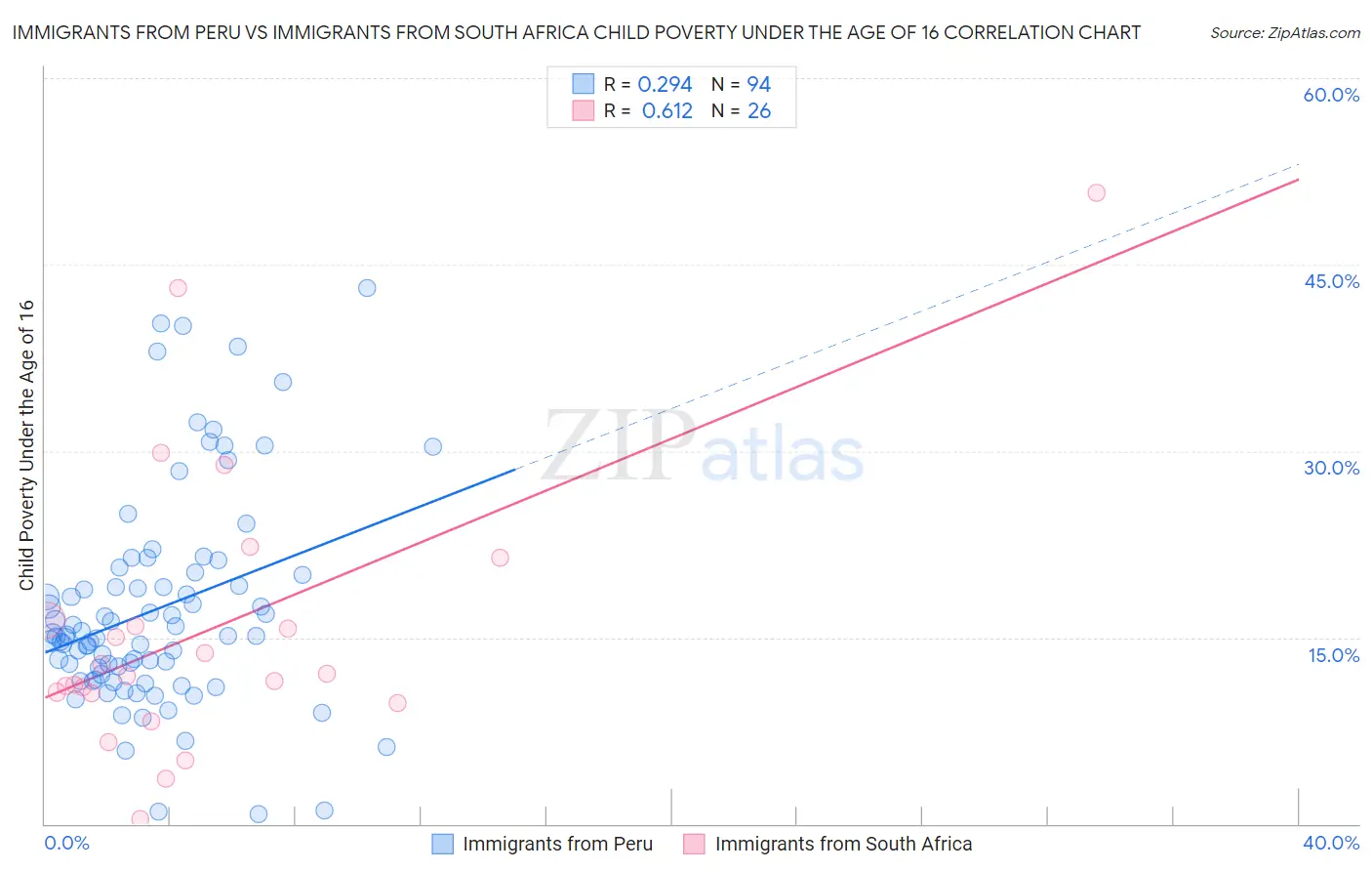 Immigrants from Peru vs Immigrants from South Africa Child Poverty Under the Age of 16