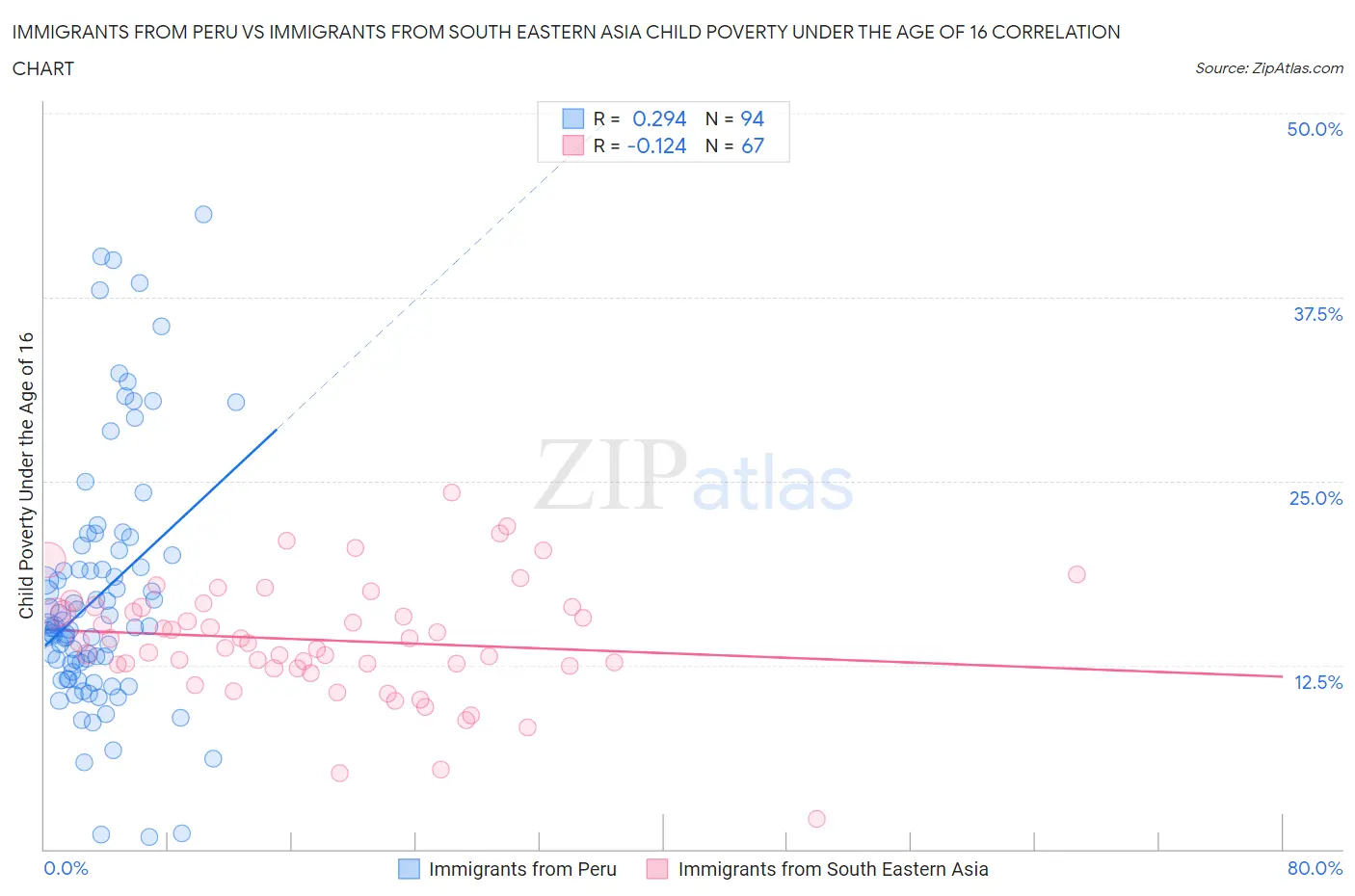 Immigrants from Peru vs Immigrants from South Eastern Asia Child Poverty Under the Age of 16