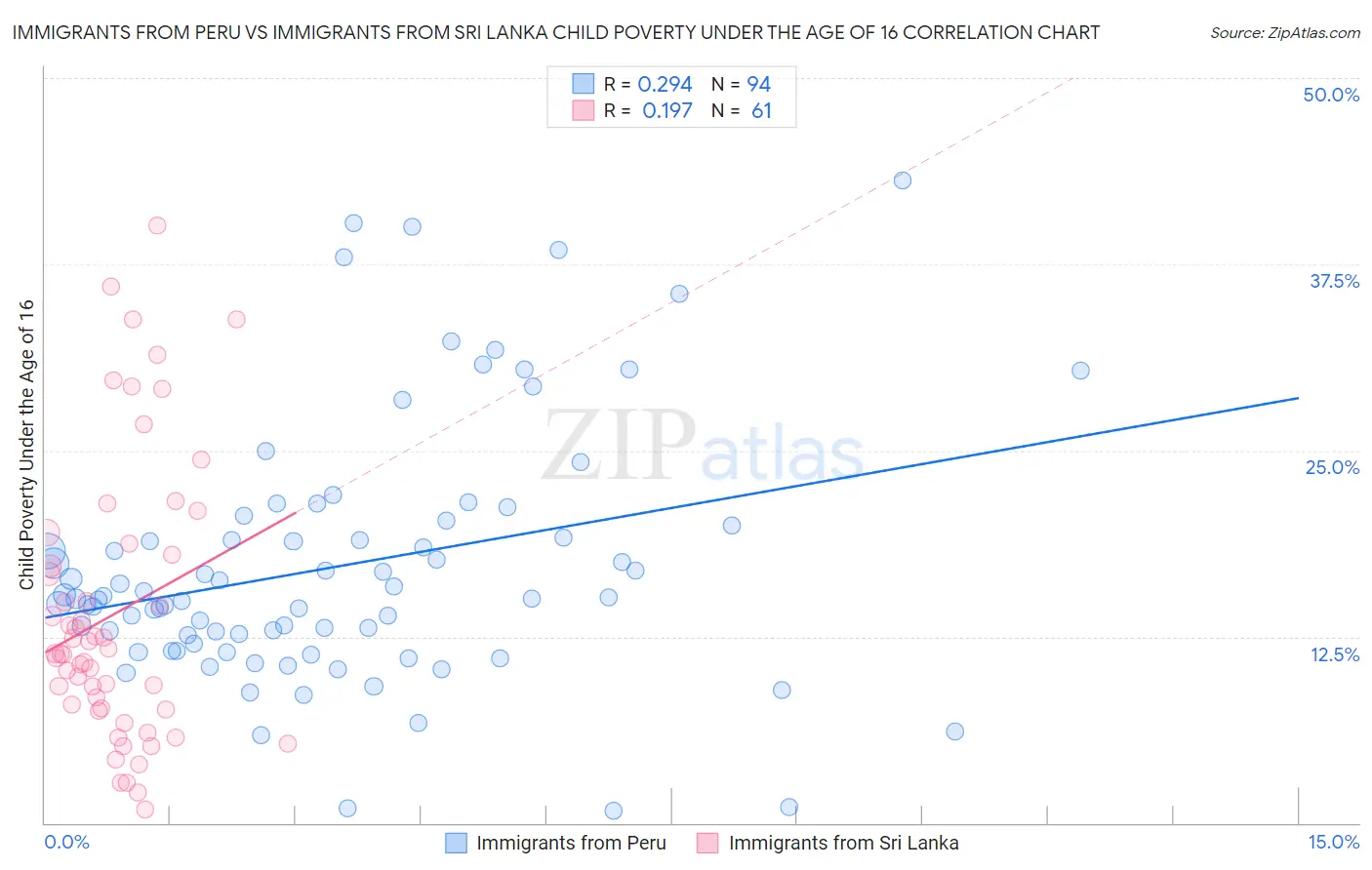 Immigrants from Peru vs Immigrants from Sri Lanka Child Poverty Under the Age of 16