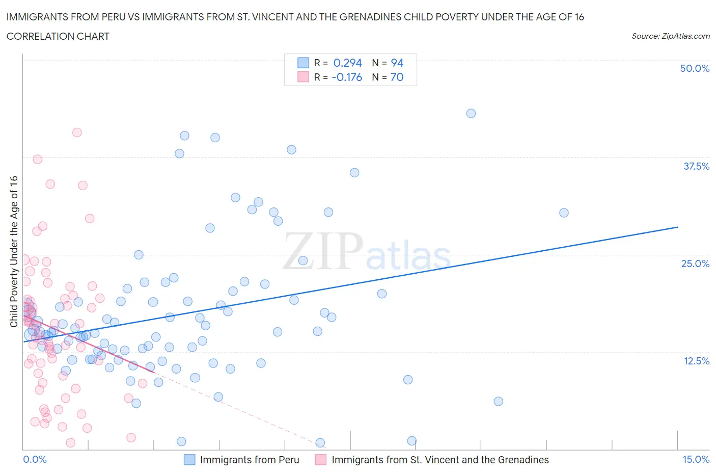 Immigrants from Peru vs Immigrants from St. Vincent and the Grenadines Child Poverty Under the Age of 16